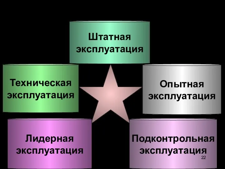 Виды эксплуатации: Техническая эксплуатация Штатная эксплуатация Опытная эксплуатация Лидерная эксплуатация Подконтрольная эксплуатация