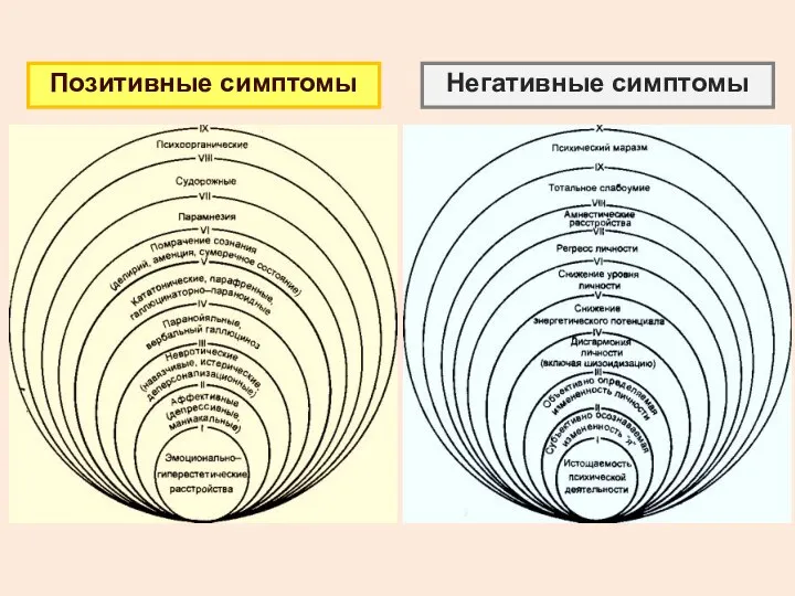 Позитивные симптомы Негативные симптомы