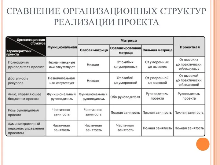 СРАВНЕНИЕ ОРГАНИЗАЦИОННЫХ СТРУКТУР РЕАЛИЗАЦИИ ПРОЕКТА