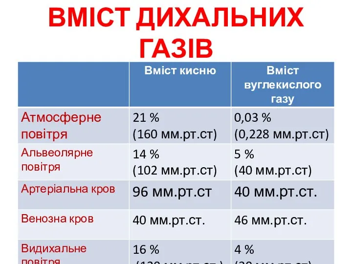 ВМІСТ ДИХАЛЬНИХ ГАЗІВ