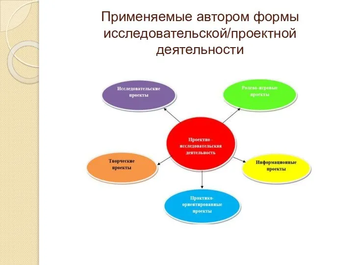 Применяемые автором формы исследовательской/проектной деятельности