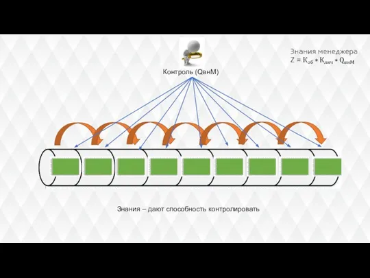 Знания – дают способность контролировать Контроль (QвнМ)