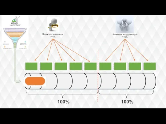 Внимание менеджера 100% 100% 100% Внимание координаторов 100%