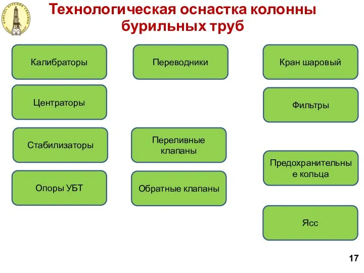 17 Технологическая оснастка колонны бурильных труб Калибраторы Центраторы Опоры УБТ Переводники