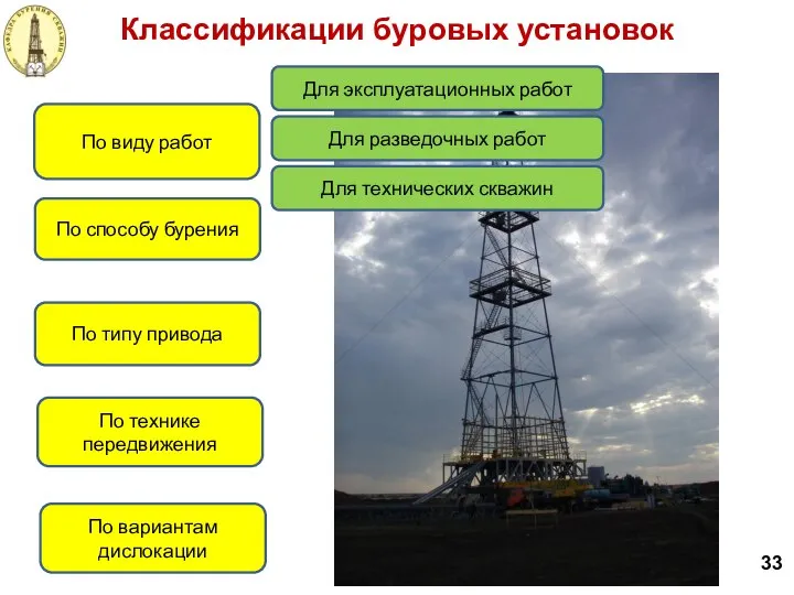 Классификации буровых установок 33 По виду работ По способу бурения По