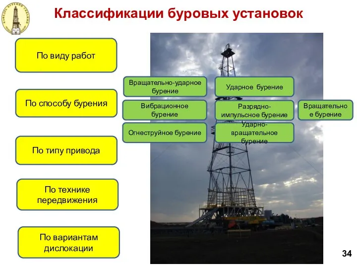 Классификации буровых установок 34 По виду работ По способу бурения По