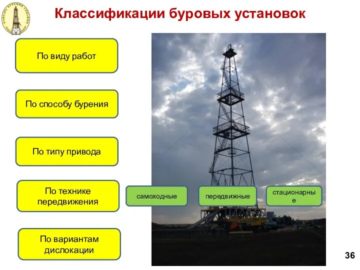 Классификации буровых установок 36 По виду работ По способу бурения По