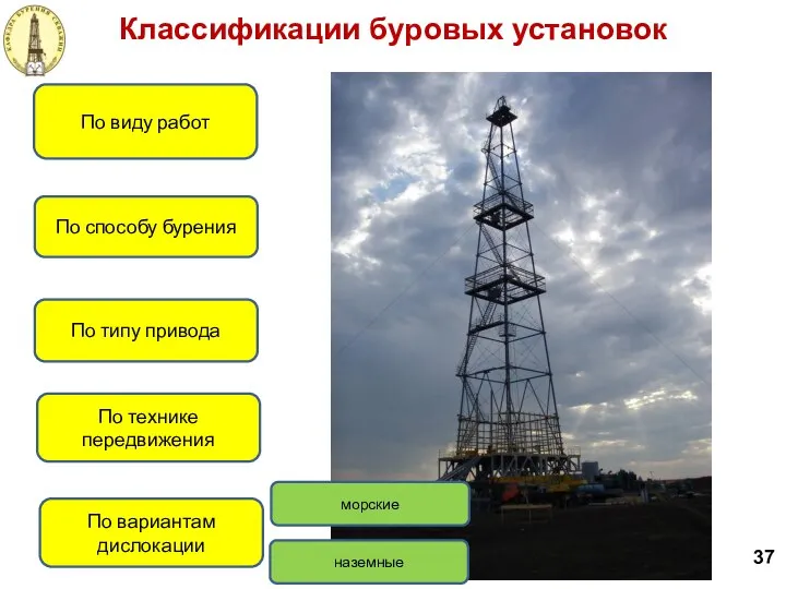 Классификации буровых установок 37 По виду работ По способу бурения По