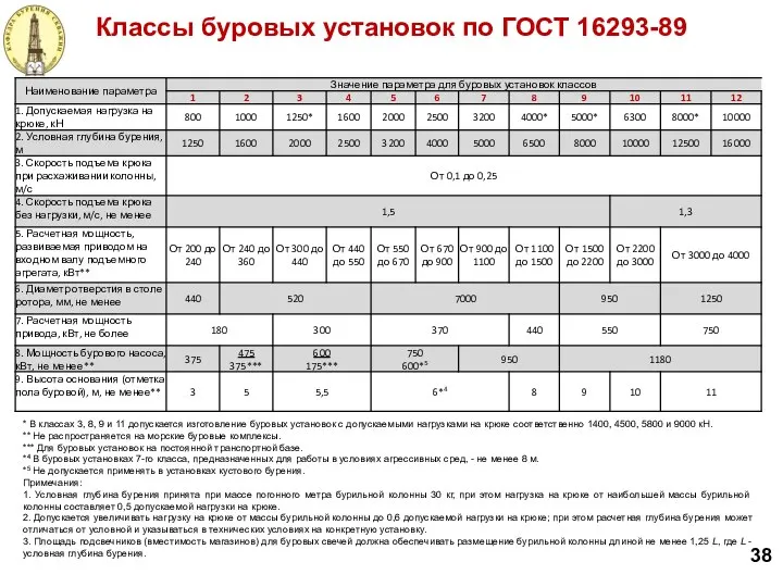 Классы буровых установок по ГОСТ 16293-89 38 * В классах 3,