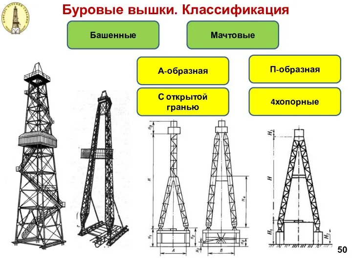 Буровые вышки. Классификация 50 Башенные Мачтовые А-образная П-образная С открытой гранью 4хопорные