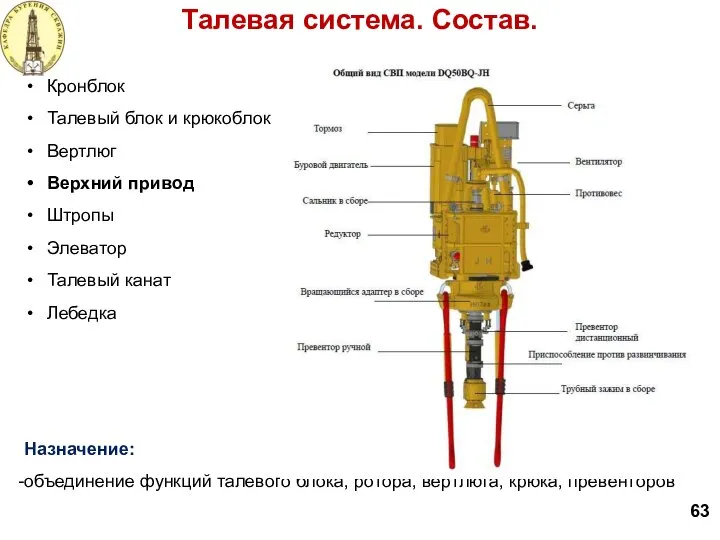 Талевая система. Состав. 63 Кронблок Талевый блок и крюкоблок Вертлюг Верхний