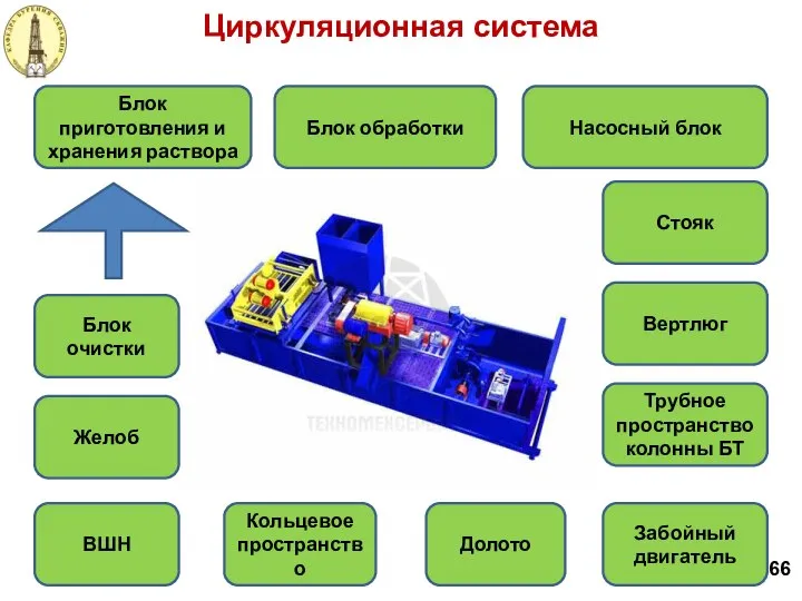 Циркуляционная система 66 Блок приготовления и хранения раствора Блок обработки Блок