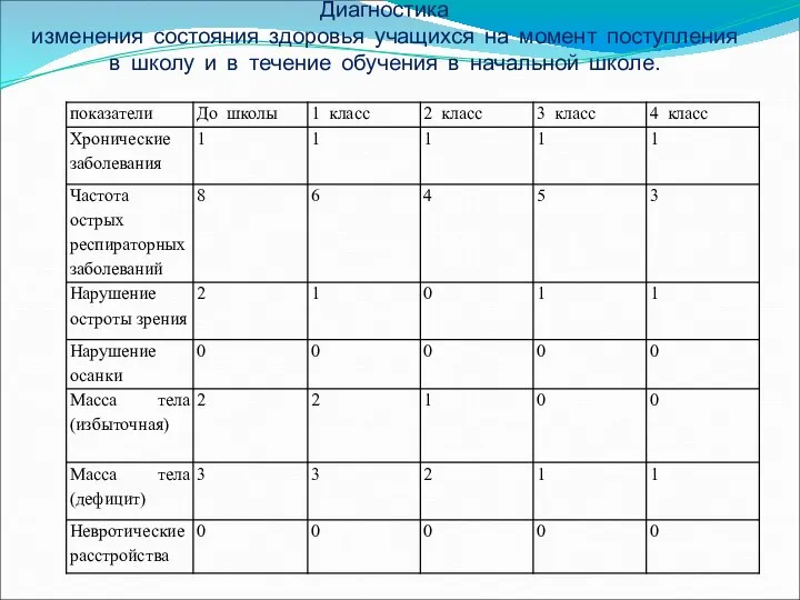 Диагностика изменения состояния здоровья учащихся на момент поступления в школу и