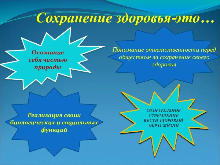 Сохранение здоровья-это… Осознание себя частью природы Понимание ответственности перед обществом за