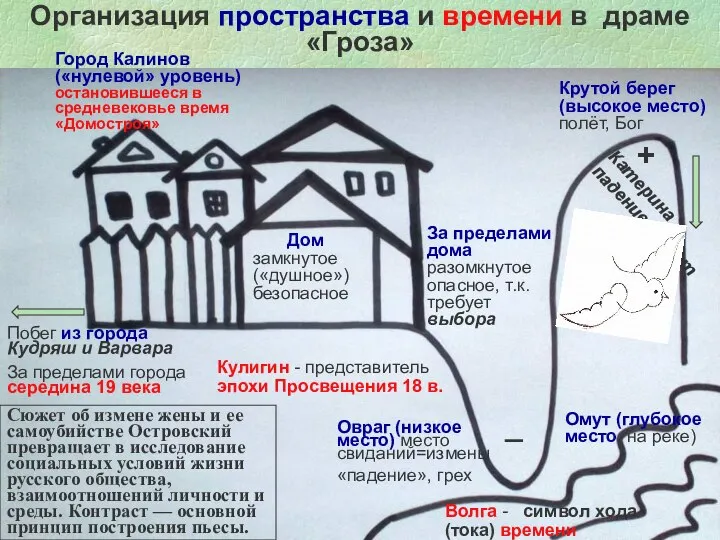 Организация пространства и времени в драме «Гроза» Город Калинов («нулевой» уровень)