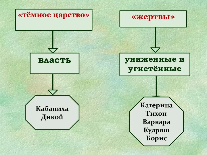 «тёмное царство» «жертвы» власть униженные и угнетённые Катерина Тихон Варвара Кудряш Борис Кабаниха Дикой