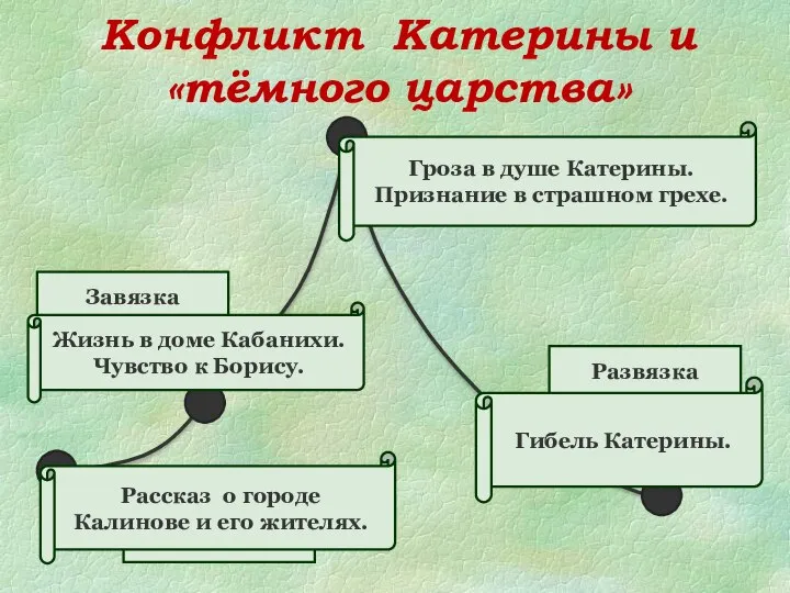 Конфликт Катерины и «тёмного царства» Экспозиция Завязка Кульминация Развязка Рассказ о