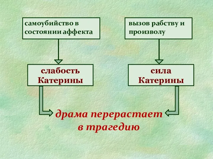 самоубийство в состоянии аффекта вызов рабству и произволу слабость Катерины сила Катерины драма перерастает в трагедию