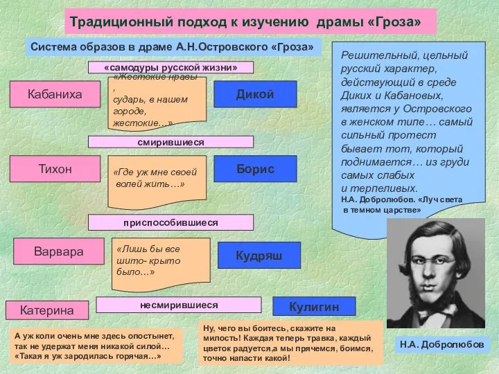 Традиционный подход к изучению драмы «Гроза» Система образов в драме А.Н.Островского