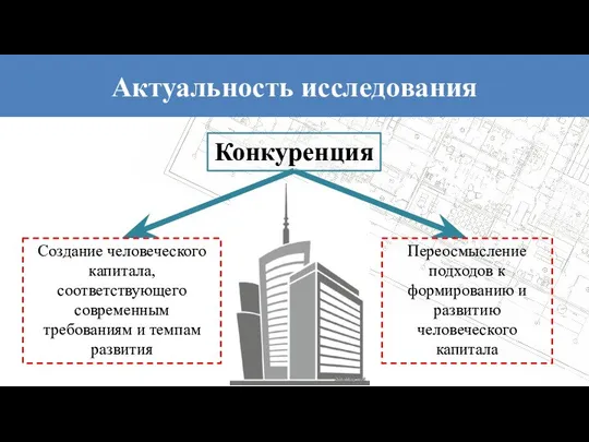 Актуальность исследования Переосмысление подходов к формированию и развитию человеческого капитала Конкуренция