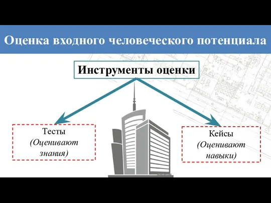 Оценка входного человеческого потенциала Кейсы (Оценивают навыки) Инструменты оценки Тесты (Оценивают знания)