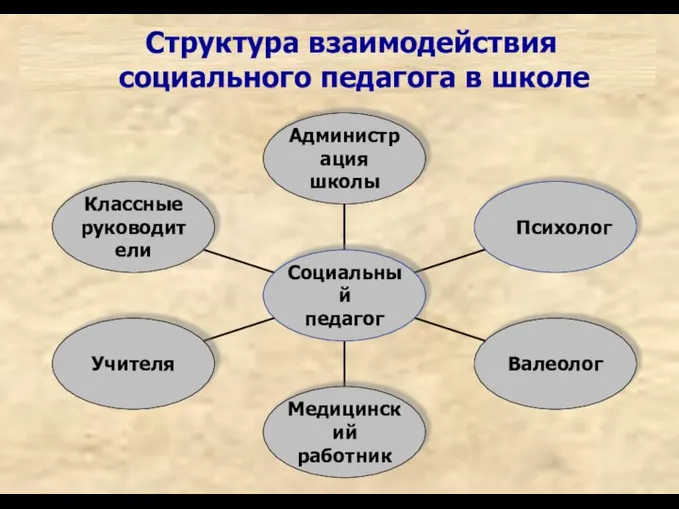 Структура взаимодействия социального педагога в школе