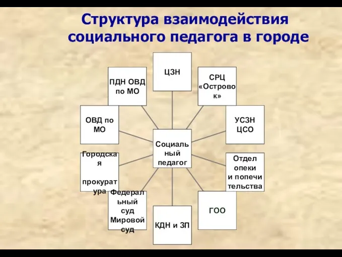 Структура взаимодействия социального педагога в городе