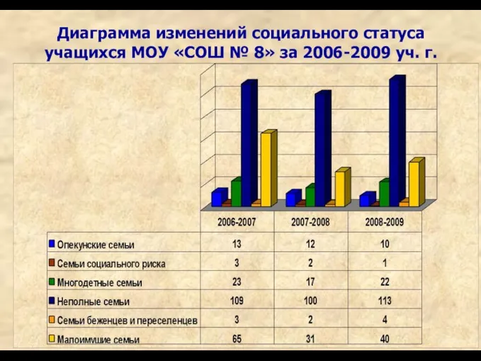 Диаграмма изменений социального статуса учащихся МОУ «СОШ № 8» за 2006-2009 уч. г.