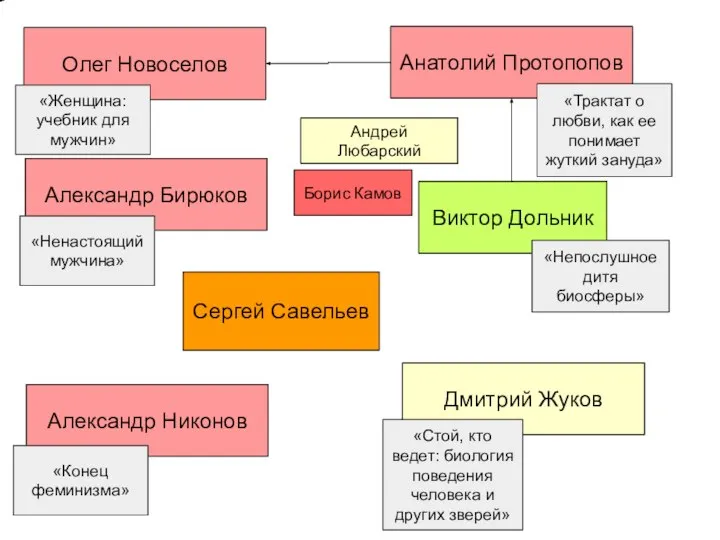 Анатолий Протопопов Виктор Дольник «Непослушное дитя биосферы» «Трактат о любви, как