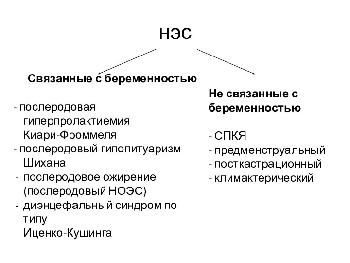 нэс Связанные с беременностью - послеродовая гиперпролактиемия Киари-Фроммеля - послеродовый гипопитуаризм