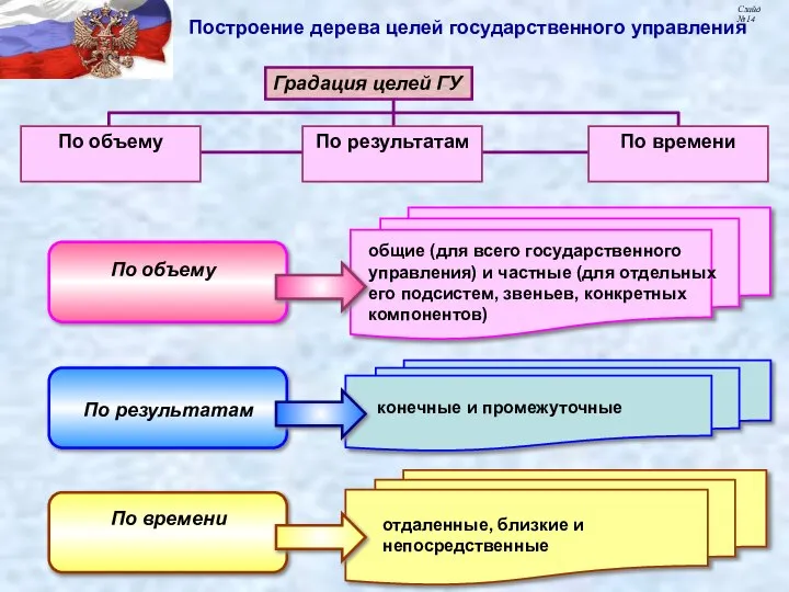 По объему общие (для всего государственного управления) и частные (для отдельных