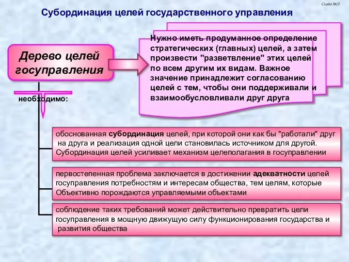 Субординация целей государственного управления Слайд № Дерево целей госуправления Нужно иметь