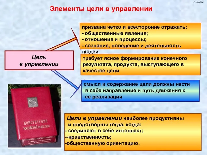 Слайд № Элементы цели в управлении смысл и содержание цели должны