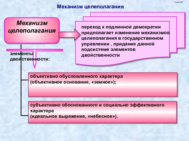 Механизм целеполагания Слайд № Механизм целеполагания переход к подлинной демократии предполагает