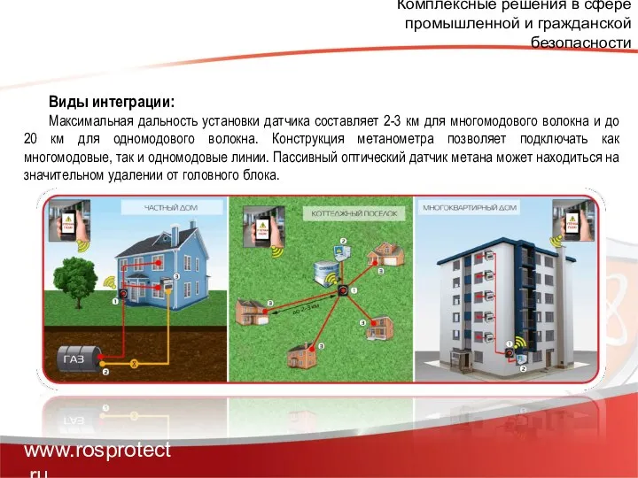 Комплексные решения в сфере промышленной и гражданской безопасности www.rosprotect.ru Виды интеграции: