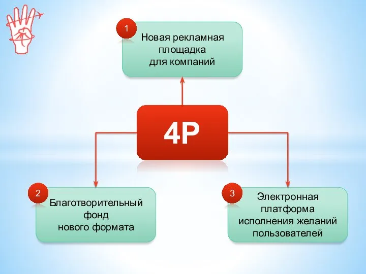 4P Электронная платформа исполнения желаний пользователей Новая рекламная площадка для компаний