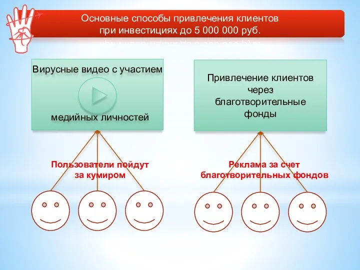 Основные способы привлечения клиентов при инвестициях до 5 000 000 руб.