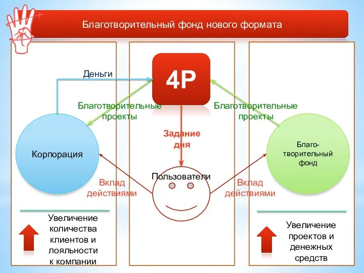 Благотворительный фонд нового формата Благо-творительный фонд Корпорация Деньги 4P Пользователи Вклад