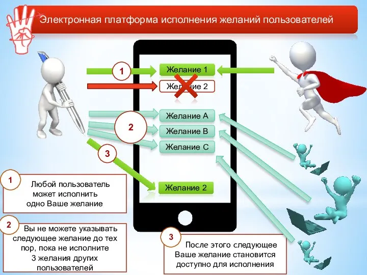 Желание 2 1 Электронная платформа исполнения желаний пользователей Желание А Желание