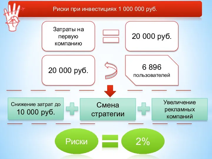 Риски при инвестициях 1 000 000 руб. Затраты на первую компанию