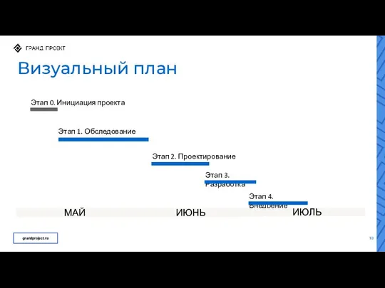 Визуальный план grandproject.ru ИЮНЬ ИЮЛЬ МАЙ Этап 0. Инициация проекта