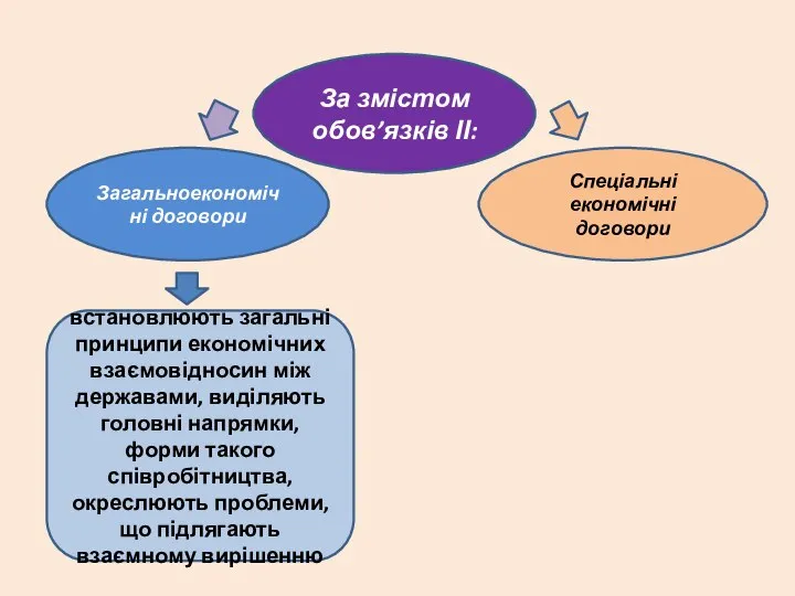 За змістом обов’язків ІІ: Загальноекономічні договори Спеціальні економічні договори встановлюють загальні