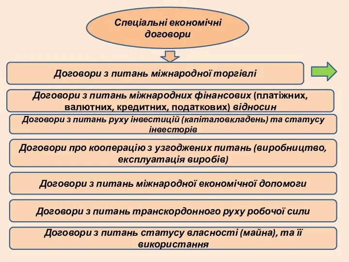 Спеціальні економічні договори Договори з питань міжнародної торгівлі Договори з питань