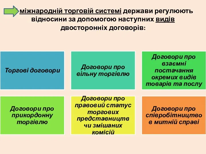 В міжнародній торговій системі держави регулюють відносини за допомогою наступних видів двосторонніх договорів: