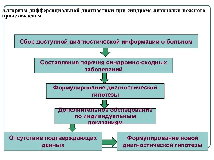 Алгоритм дифференциальной диагностики при синдроме лихорадки неясного происхождения Сбор доступной диагностической