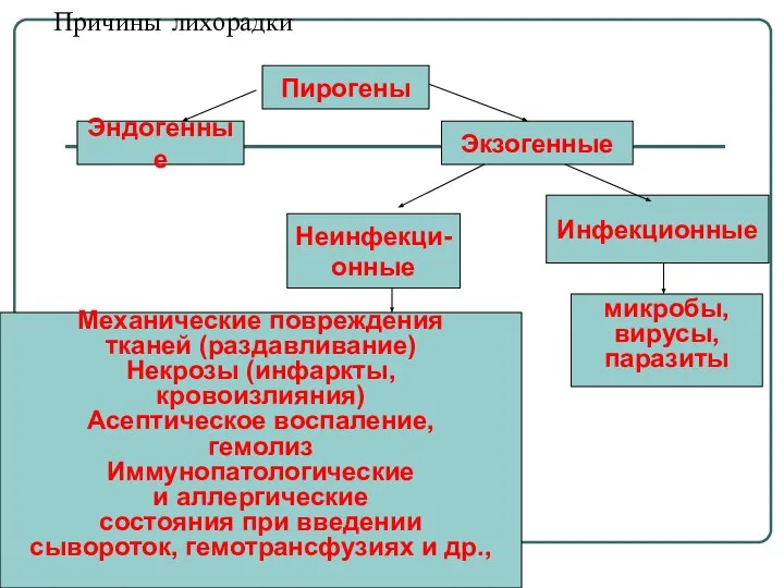 Причины лихорадки Пирогены Эндогенные Экзогенные Инфекционные Неинфекци- онные Механические повреждения тканей