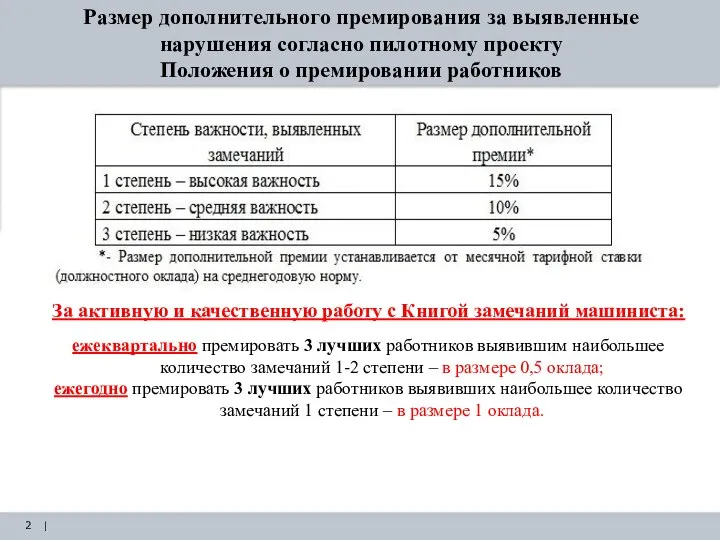 | Размер дополнительного премирования за выявленные нарушения согласно пилотному проекту Положения