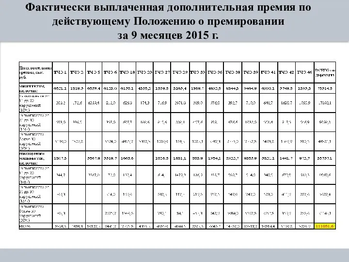 Фактически выплаченная дополнительная премия по действующему Положению о премировании за 9 месяцев 2015 г.