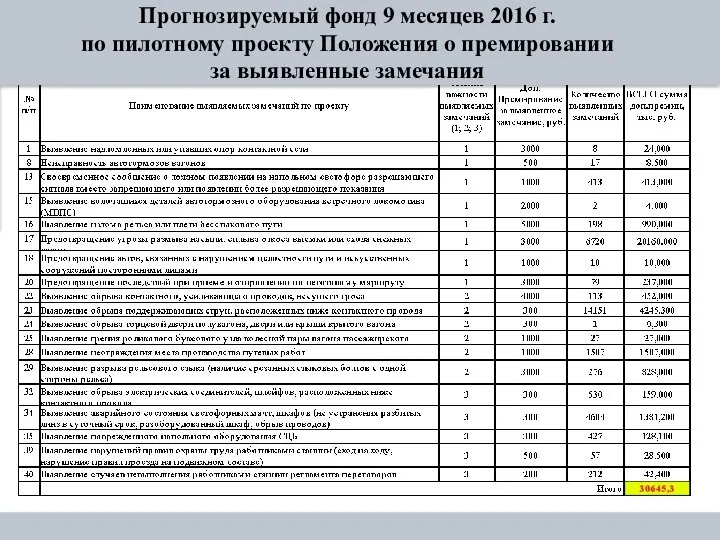 Прогнозируемый фонд 9 месяцев 2016 г. по пилотному проекту Положения о премировании за выявленные замечания