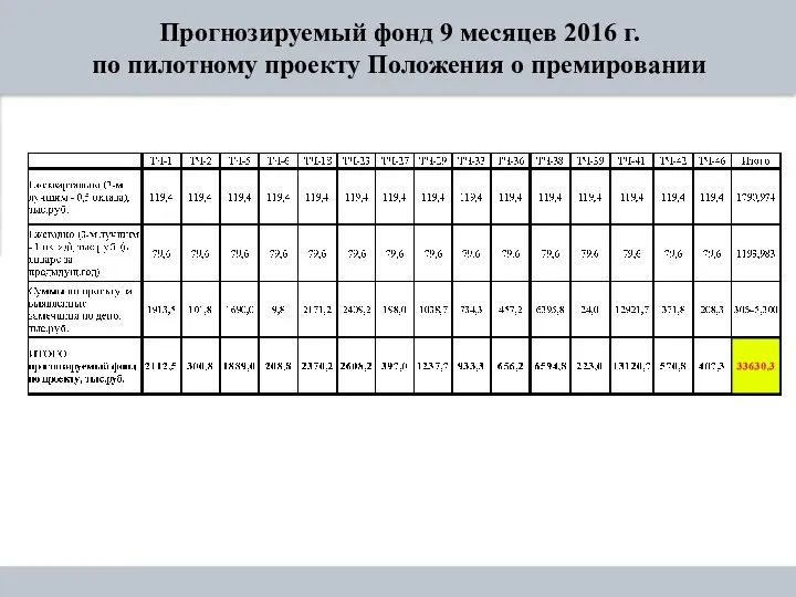 Прогнозируемый фонд 9 месяцев 2016 г. по пилотному проекту Положения о премировании